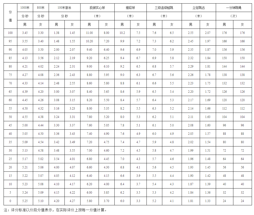 2019年十大美女做爱平台排行
初中毕业生学业考试体育考试项目规则与评分标准